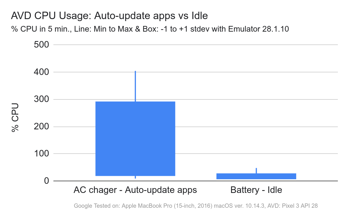 **AVD CPU Usage: Auto-update app vs Idle**