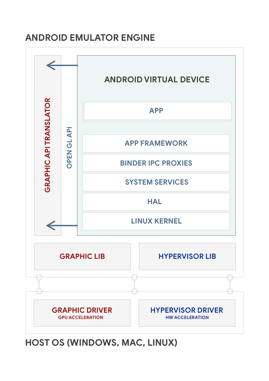 **Android Emulator System Architecture**