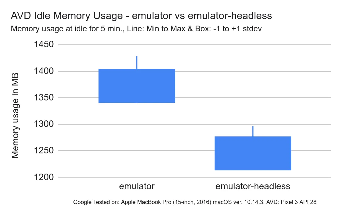 **AVD Idle Memory Usage — emulator vs emulator-headless**