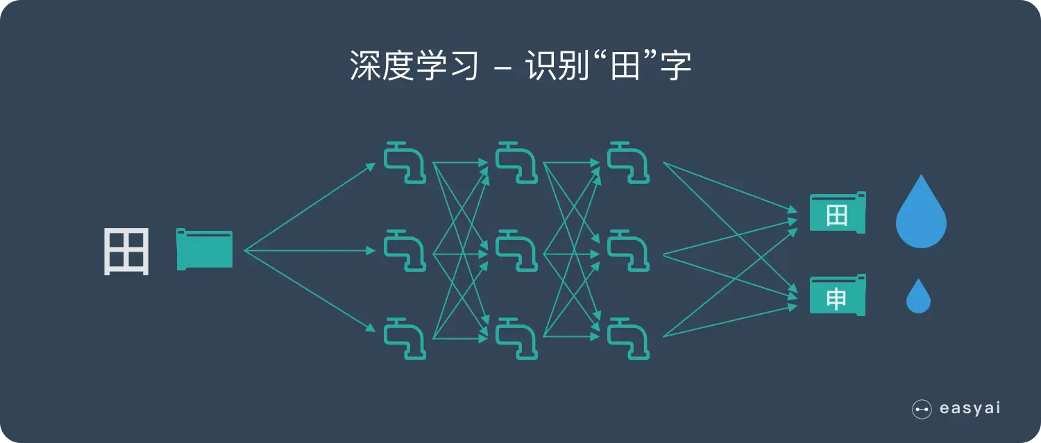 深度学习-识别田字