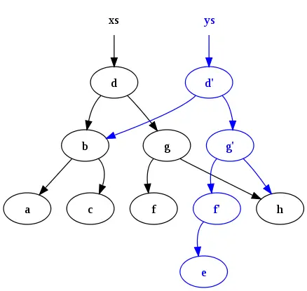 438px-Purely_functional_tree_after.png