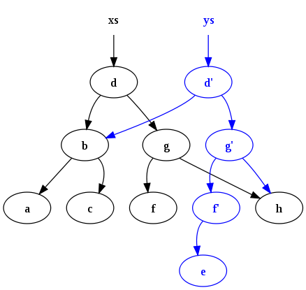 438px-Purely_functional_tree_after.png