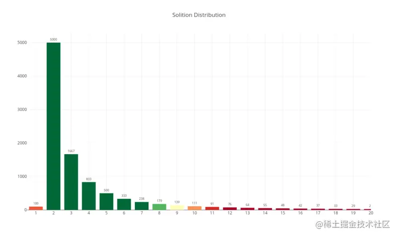solition distribution zoom