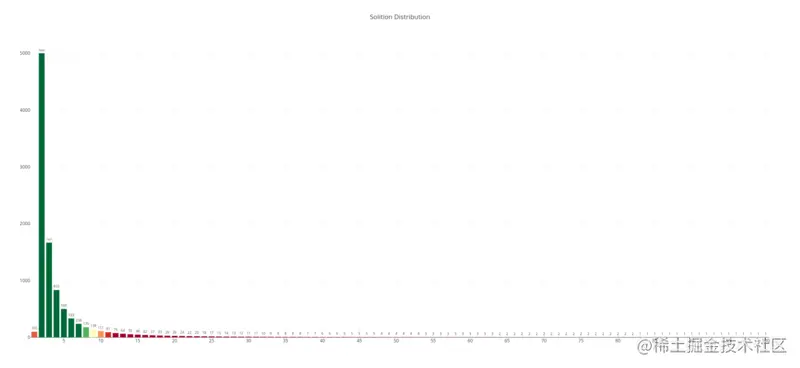 solition distribution