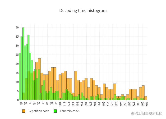 time_histogram