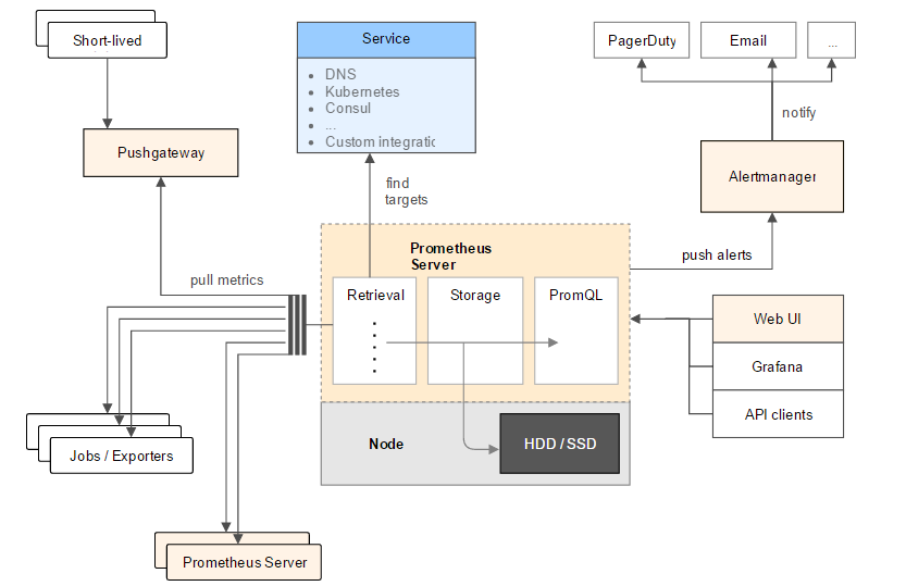 Prometheus 架构图