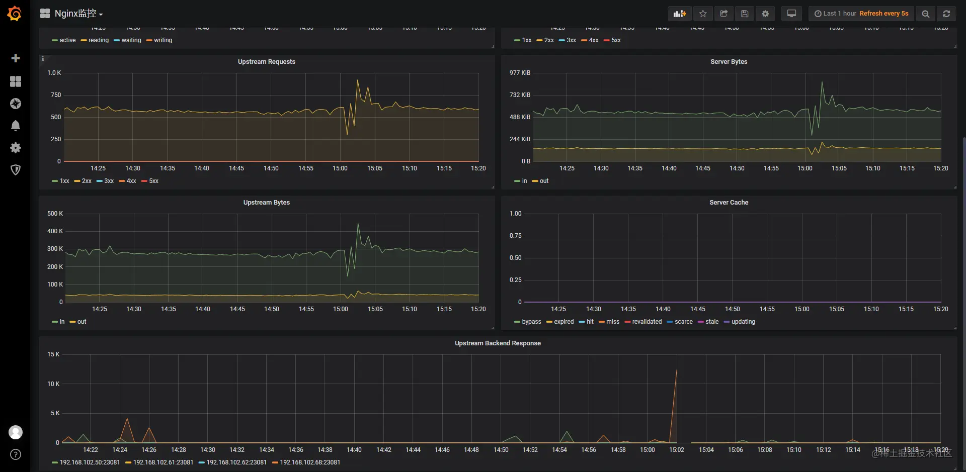Nginx 监控