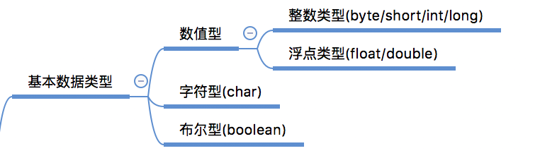 Java基本数据类型