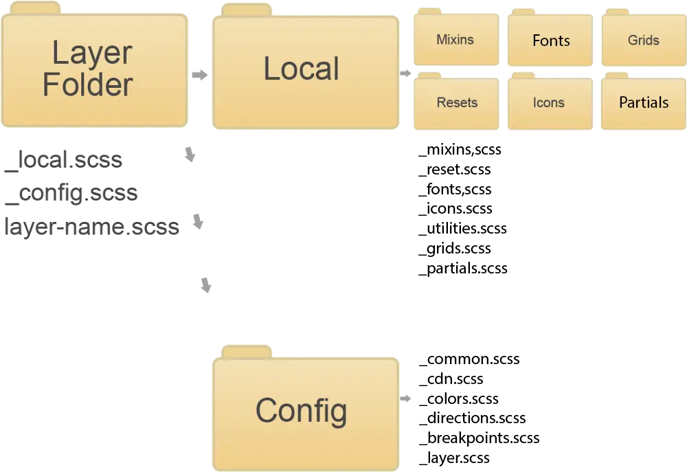 **_local.scss 文件导入了 local 文件夹中所有的 *.scss 文件**，而这些 local 文件夹中的 *.scss 文件按序调用私有文件夹中所有的 *.scss 文件。同理，**_config.scss 文件调用 config 文件夹中所有的 *.scss 文件**。