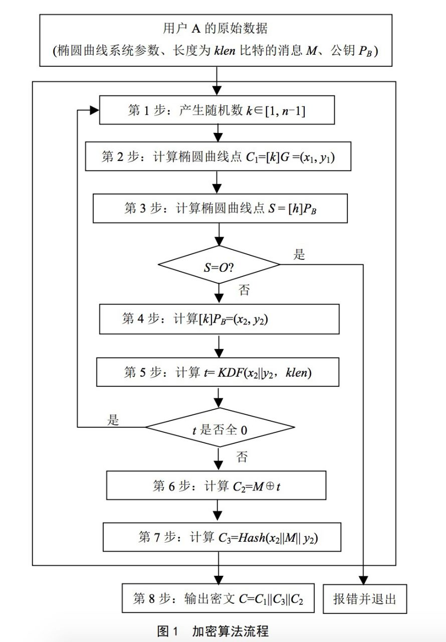 椭圆曲线加密原理与应用一. 概述由于RSA、AES等国际算法面临高强度算法禁售和被部署后门风险，我国基于ECC椭圆曲线- 掘金