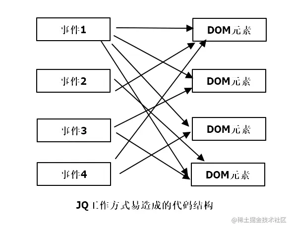 JQ工作方式易造成的代码结构.png