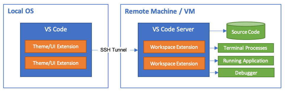 Remote SSH architecture