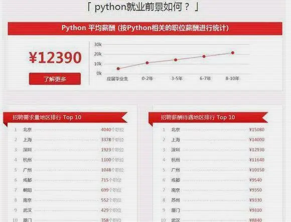 Python工资待遇的几个层级，你工作几年了？目前是哪个层级？