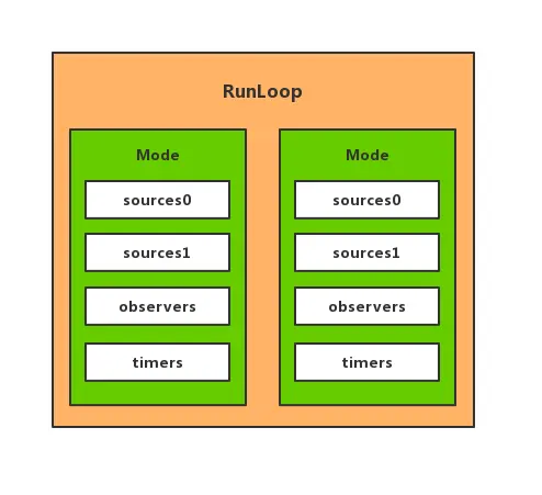 Runloop中类之间的关系