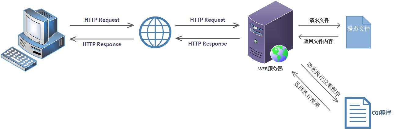 Python学习教程：WEB开发——Python WSGI协议详解