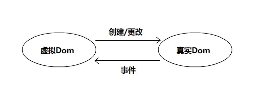 虚拟Dom和真实Dom的交互