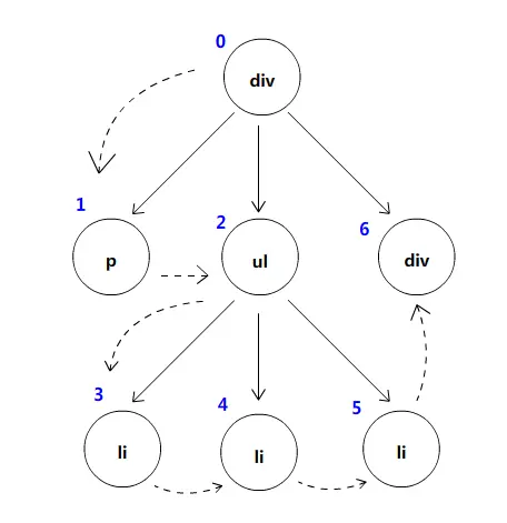 先序深度优先遍历示意图