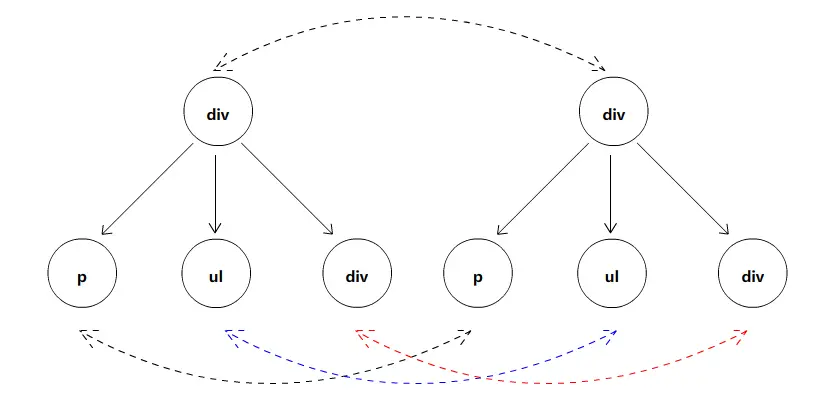 Diff 算法使用同级比较来降低时间复杂度