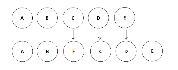 未使用 Key 属性时列表的 Diff