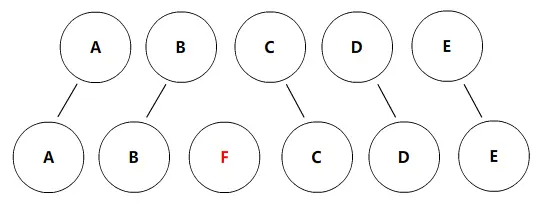 使用 Key 属性后列表的 Diff