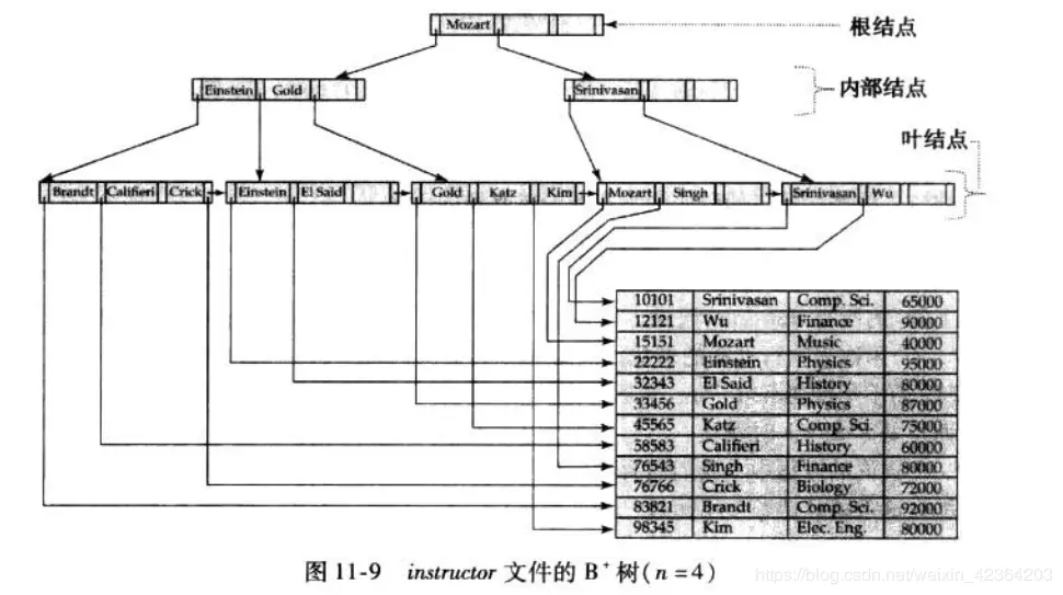 instructor文件的B+树