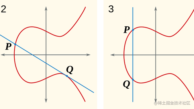 密码学基础2：椭圆曲线密码学原理分析