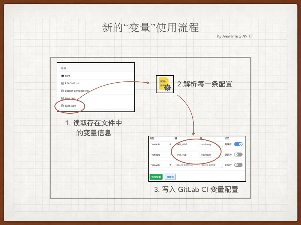 新的变量使用流程