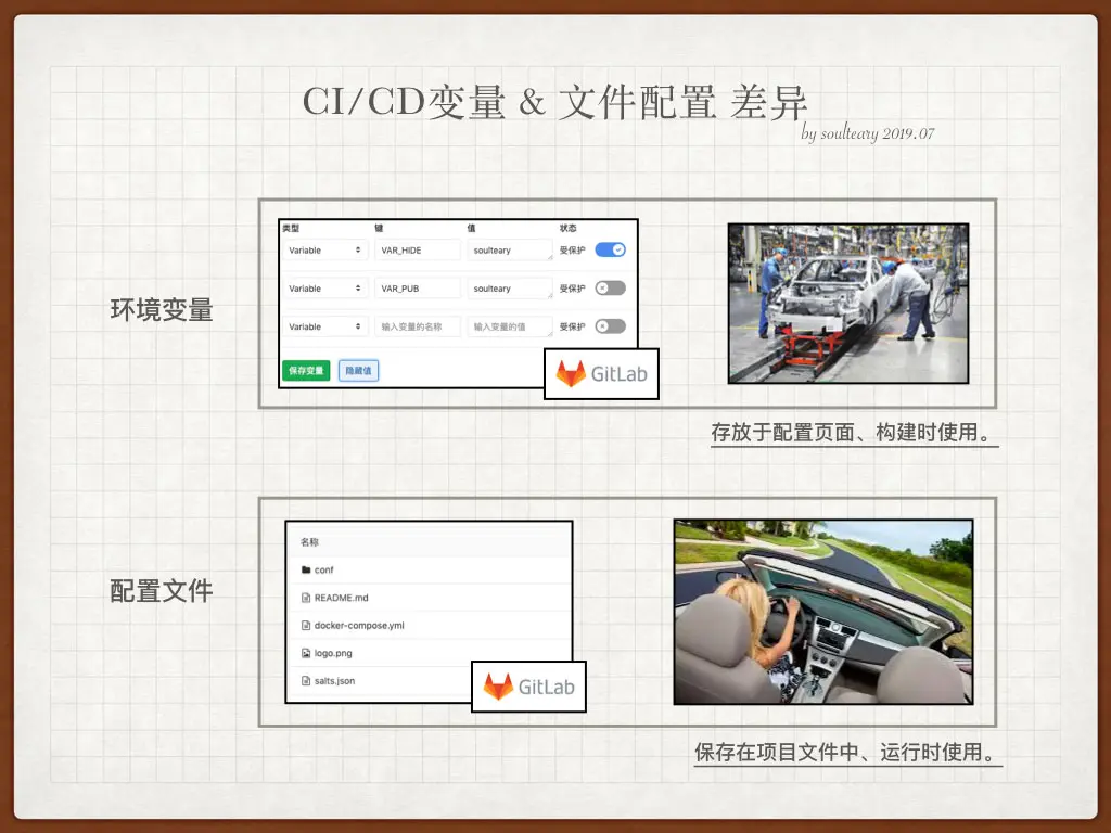 CI/CD 变量和文件配置差异