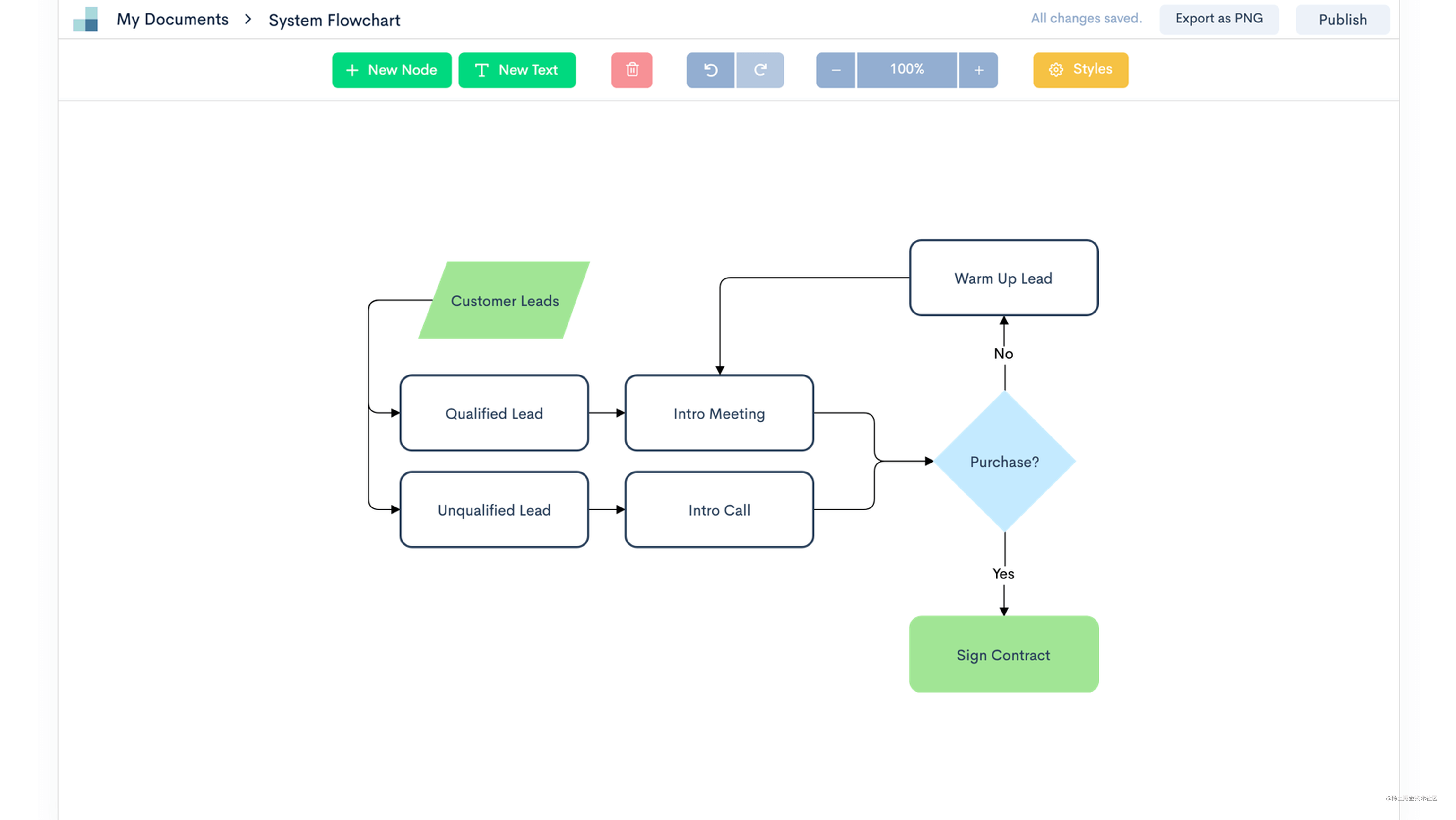 Zen Flowchart - The Simplest Flowchart Maker - 掘金