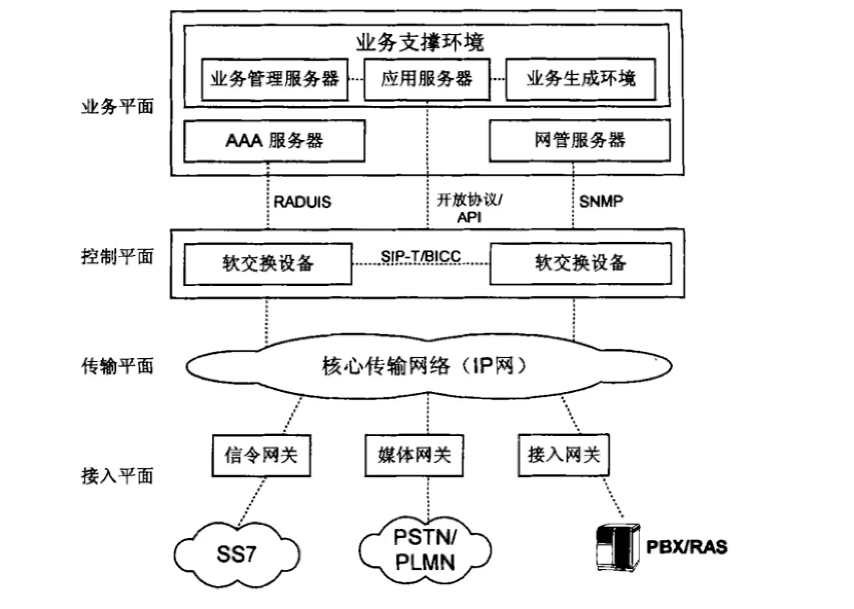 下一代网络体系结构