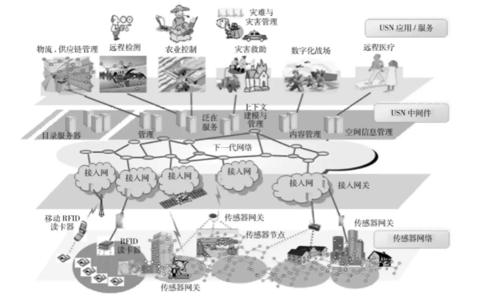 物联网技术应用