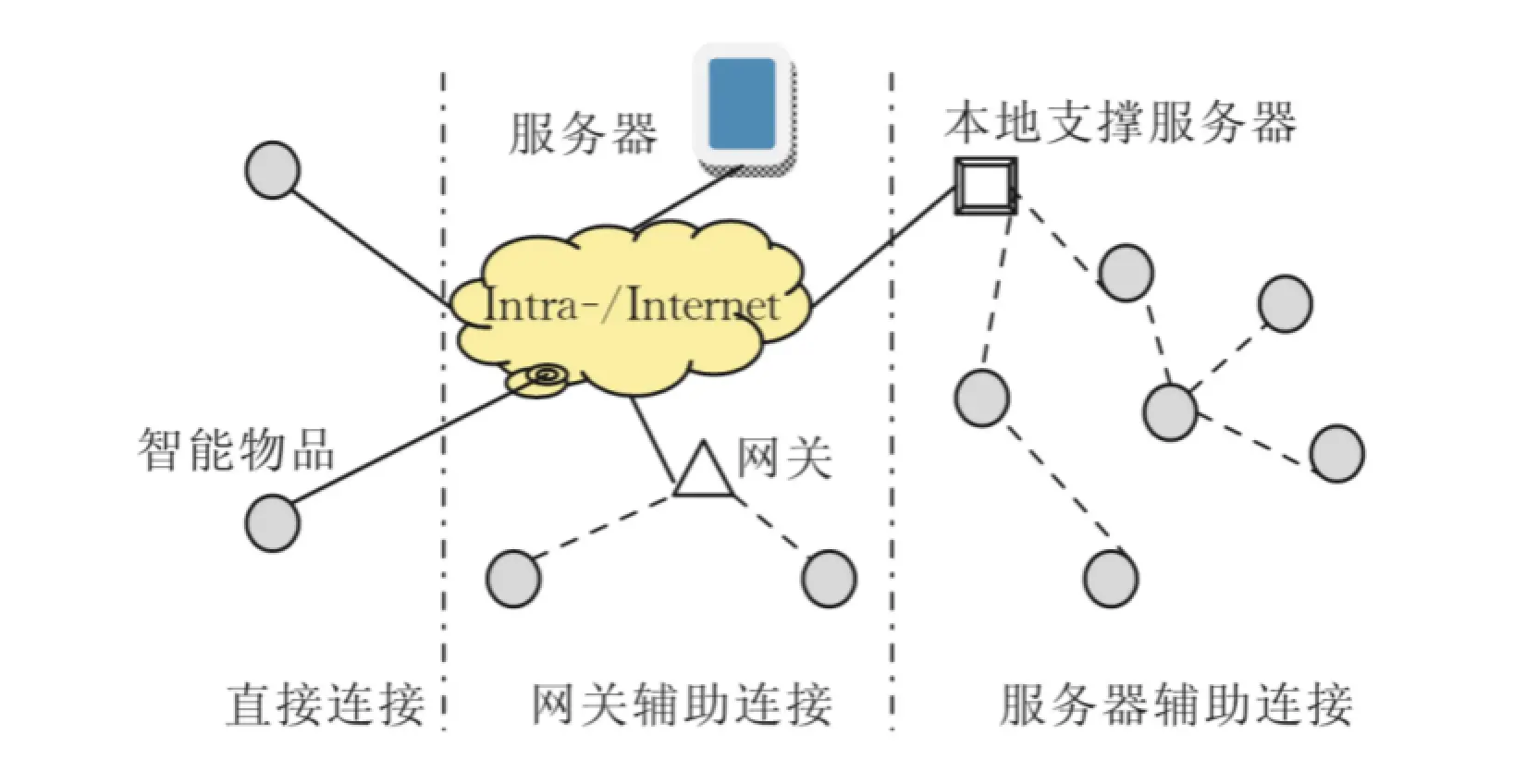 物联网设备接入网络方式