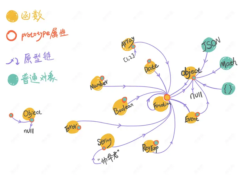 图解JavaScript对象原型与原型链