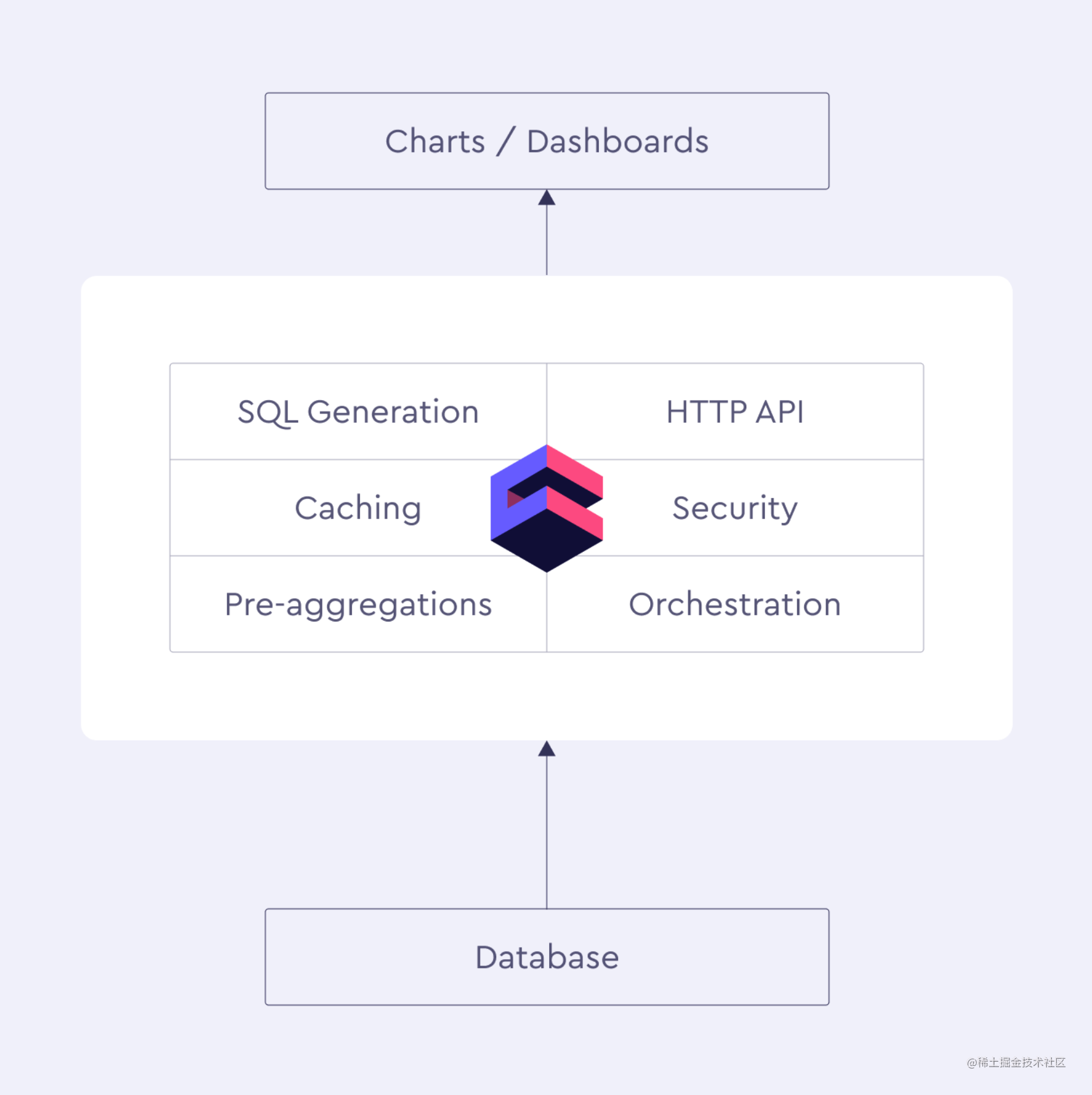 📊 Build a Vue Dashboard based on Cube - Moment For Technology
