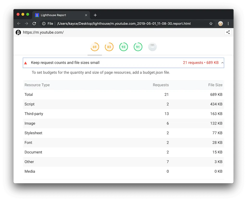 Request Counts and File Size Audits