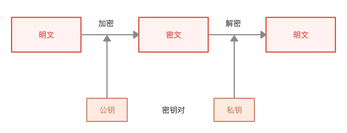 非对称加密算法