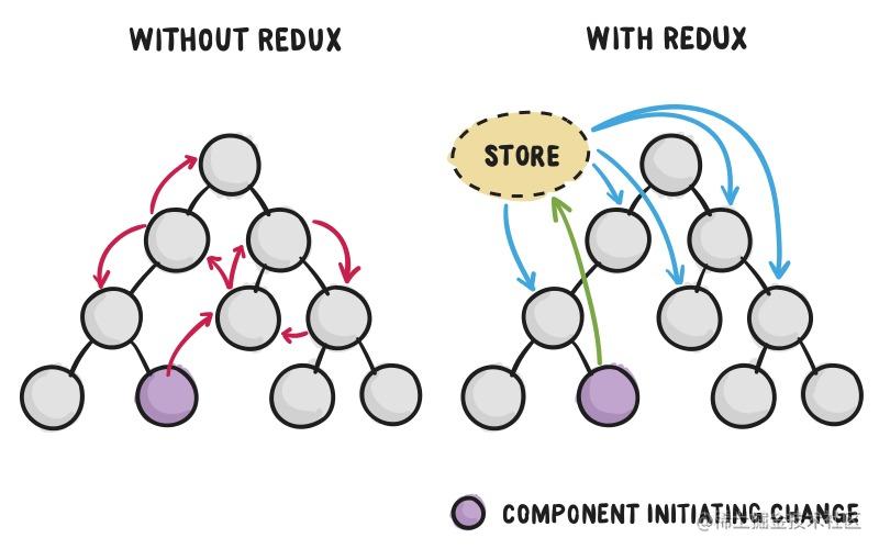 Redux简化图