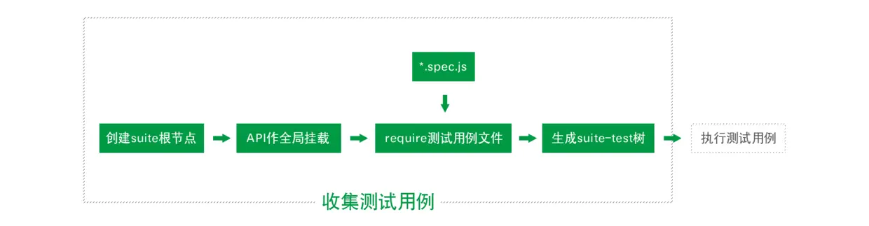 收集测试用例流程图