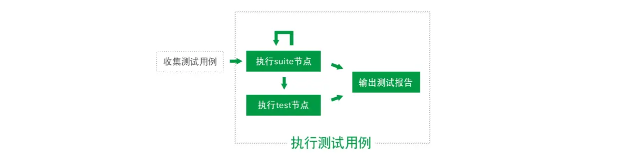 执行测试用例流程图