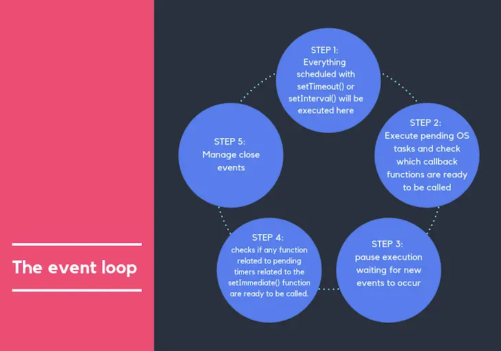 Node.js 事件循环的说明