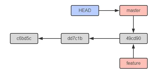 HEAD指针指向当前分支