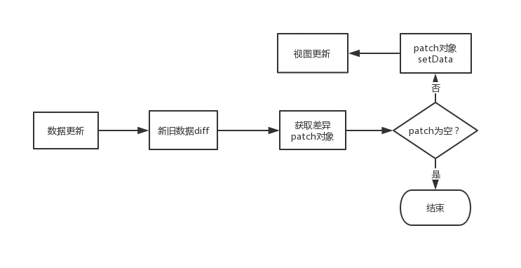 小程序数据更新流程