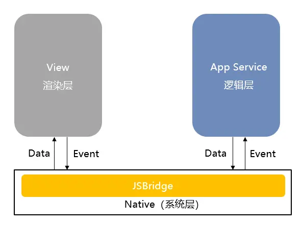 小程序双线程架构图