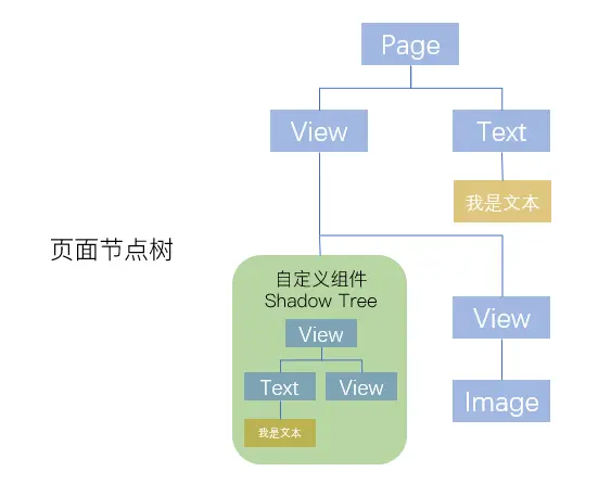 小程序自定义组件与页面的关系图