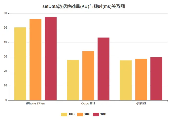 小程序数据传输时间与数据量关系图