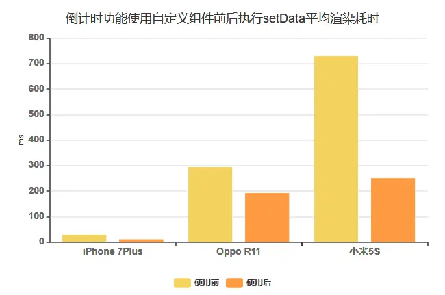 使用自定义组件前后对比图