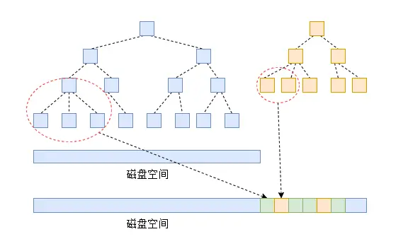 图1 数据存储原理