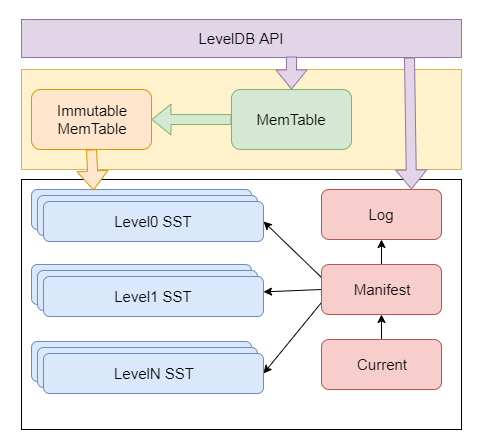 图3 LevelDB整体架构图