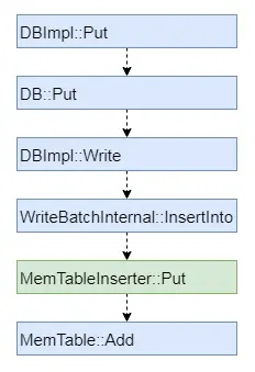 图4 LevelDB写数据流程