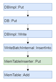 图4 LevelDB写数据流程